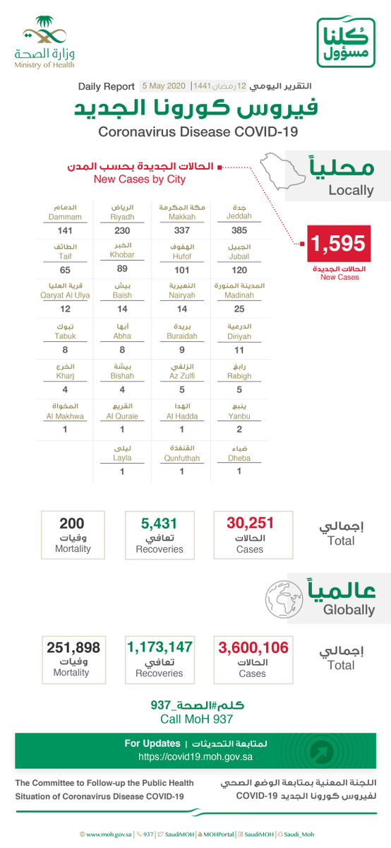 SaudiMOH's tweet photo. #الصحة⁩ تعلن عن تسجيل (1595) حالة إصابة جديدة بفيروس ⁧#كورونا⁩ الجديد (كوفيد19)، وتسجيل (9) حالات وفيات رحمهم الله، وتسجيل (955) حالة تعافي ليصبح إجمالي عدد الحالات المتعافية (5431) حالة ولله الحمد. https://t.co/XFGcar55Fv