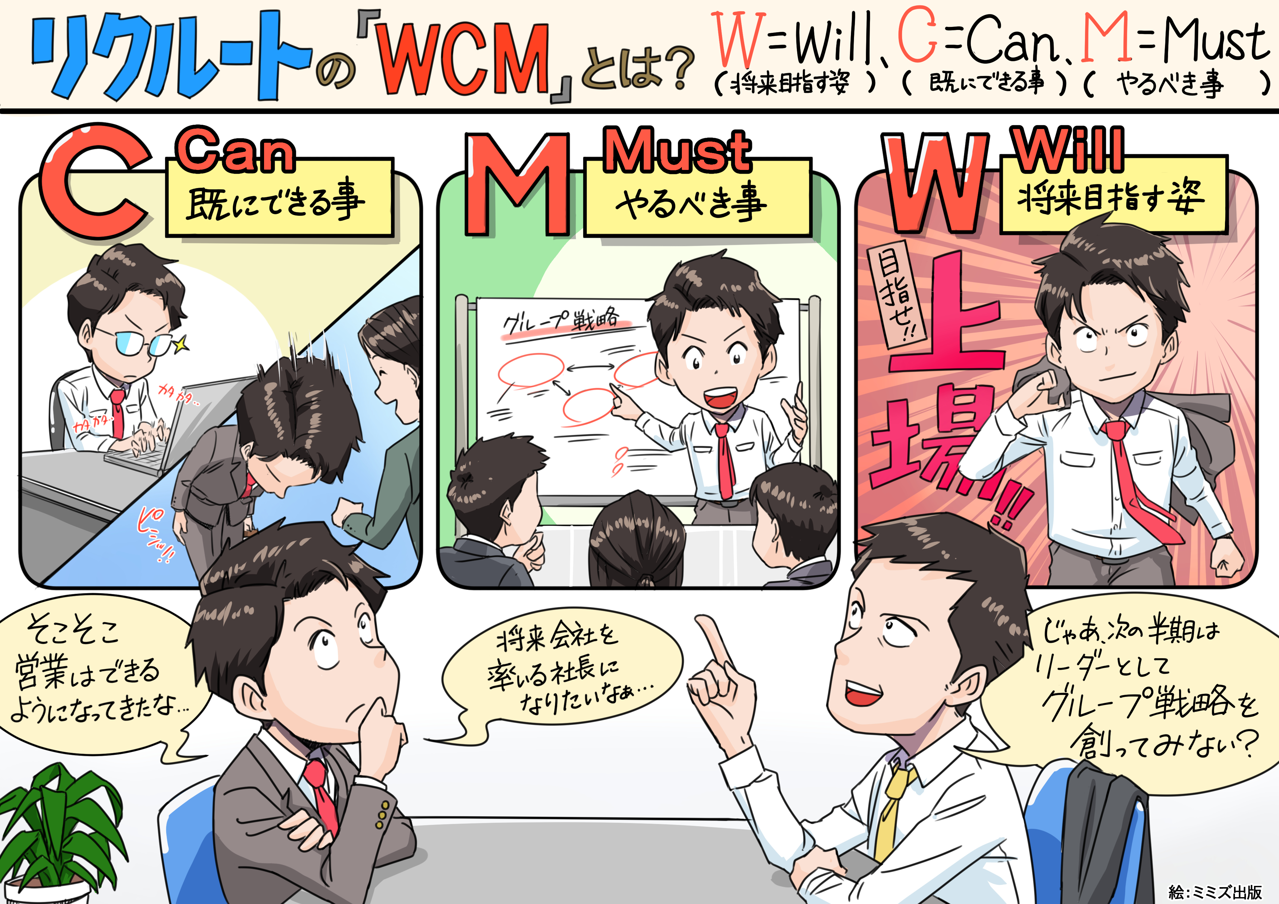 Yomo 副業 新規事業 リクルートのwcmシートは 半期に一回のミッション面談で活用されます W Will C Can M Must Willとcanから逆算して Must 次やるべきこと を設定する 一人一人と丁寧にこういったすり合わせをするのが リクルートの