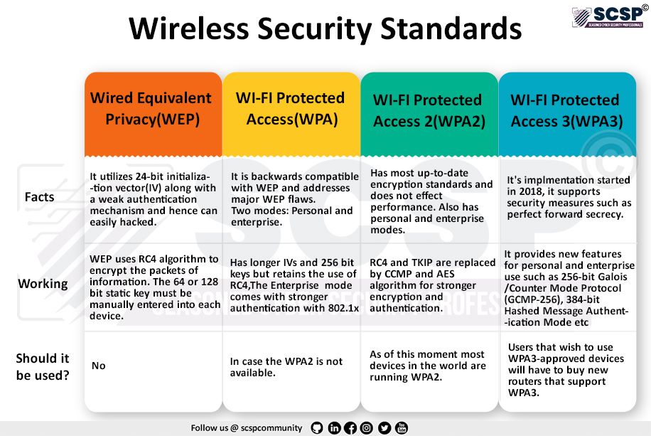 dc9221's tweet photo. #ITsecurity #NetworkSecurity #WiFi #wifihacking #wireless #wpa #psk #cracking #bruteforce #ssid #bssid #Security #standards #cheatsheet #deauth #deauthentication https://t.co/FkRxQPrlrH