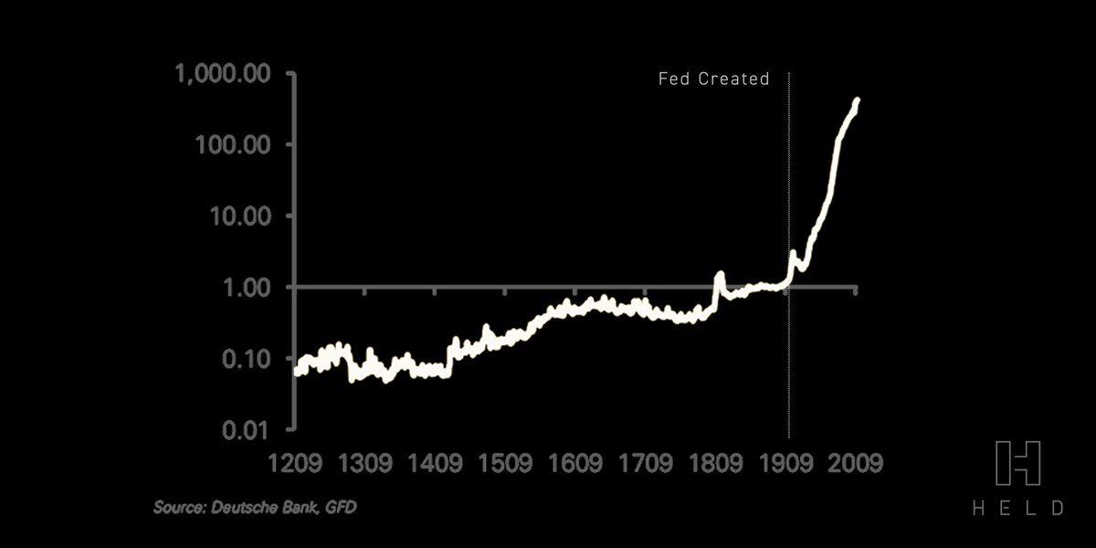 danheld's tweet image. Global Inflation since 1209. 

Protect your wealth.

Buy #Bitcoin