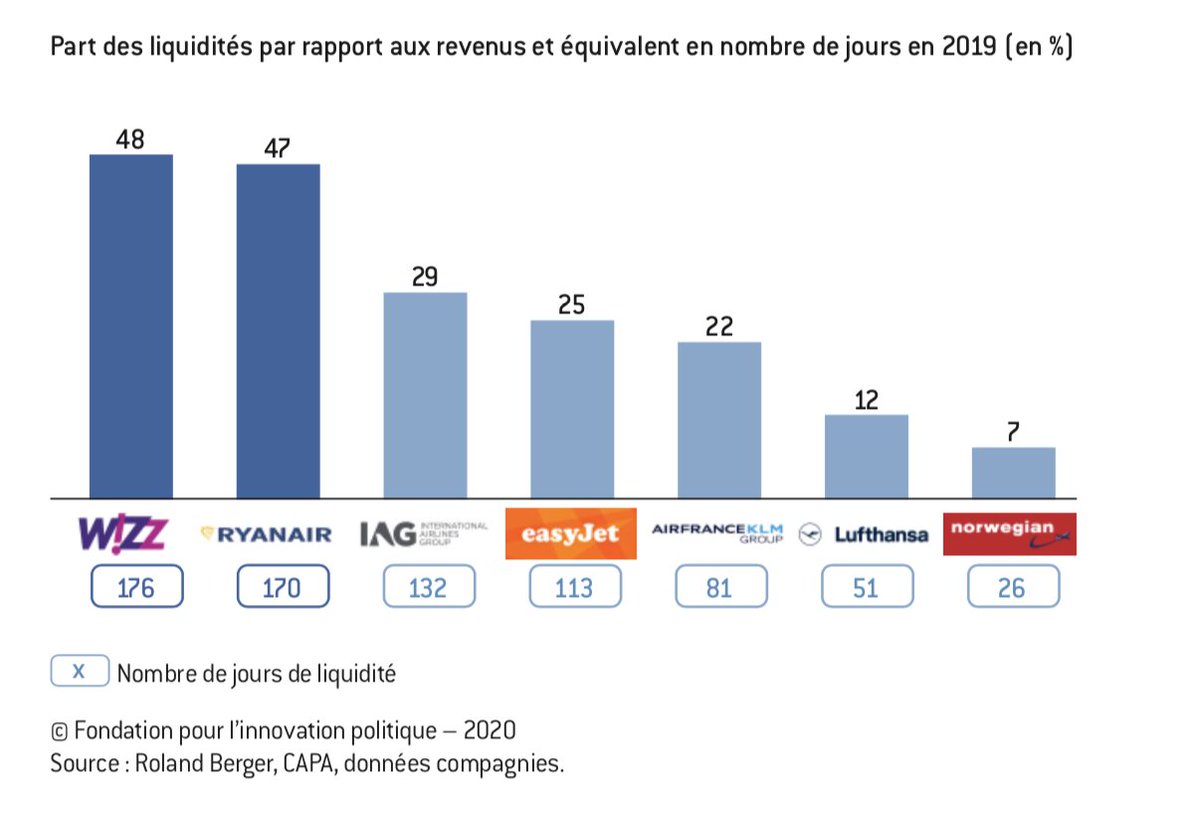 Crise du #COVID__19 : combien de jours une compagnie aérienne peut-elle tenir en Europe sans aucune activité et sans faire appel à des ressources financières externes ?  Un graphique de l'étude <a href="/Fondapol/">Fondation pour l’innovation politique</a>  illustre la diversité des situations <a href="/didbrechemier/">brechemier didier</a> #airlines