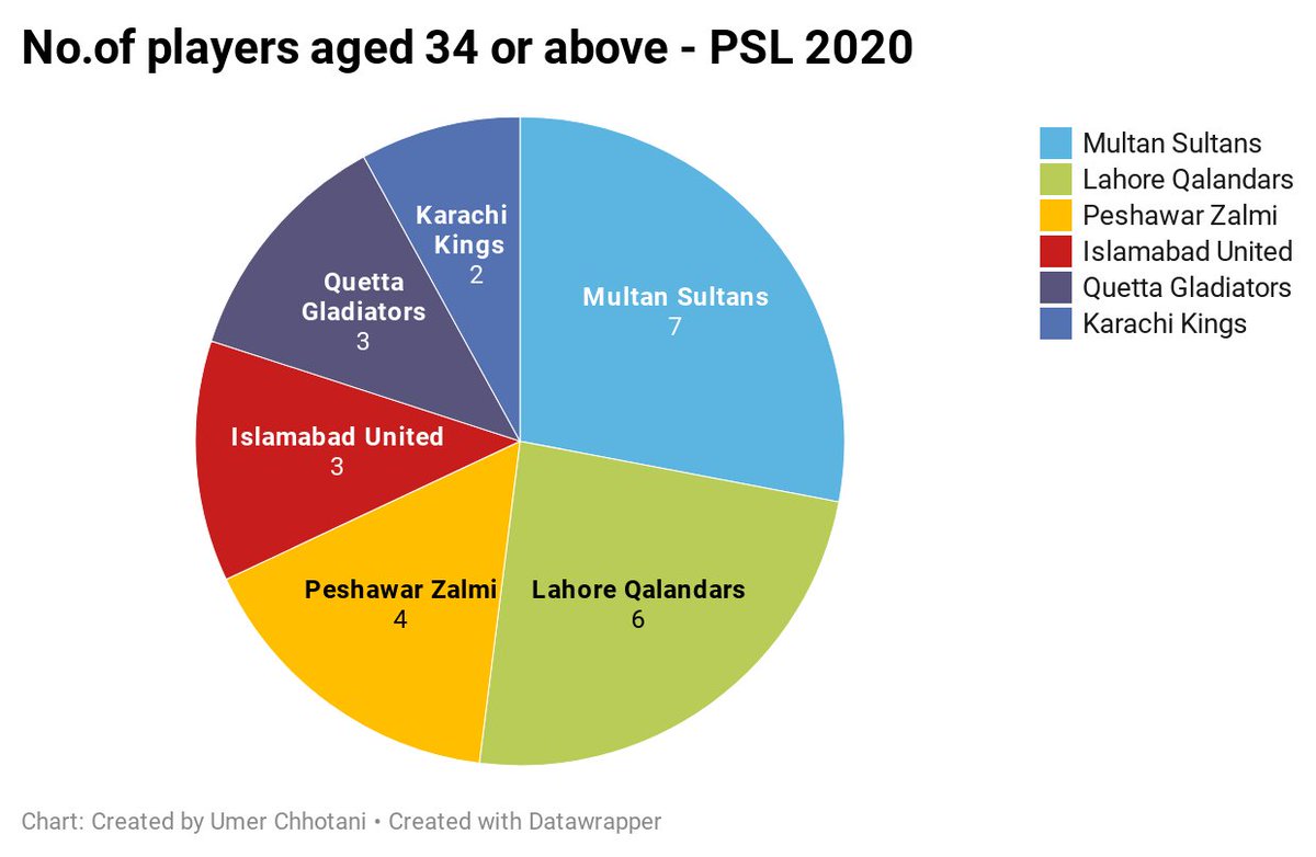 LaStly, Multan and Lahore had far more experienced sides than the rest (in terms of no of matches played, Multan were so far ahead). Their premier bowlers Afridi, Tahir and Tanvir brought the experience of more than 900 T20 games on the table