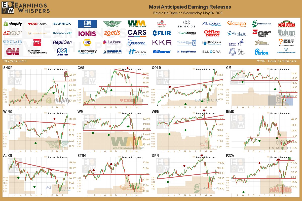 eWhispers's tweet photo. #earnings before the open tomorrow 

https://t.co/lObOE0dgsr 

$SHOP $CVS $GOLD $GM $WING $WM $WEN $INMD $ALXN $STNG $GPN $PZZA $AEIS $KL $TXMD $IONS $ZTS $FLIR $CARS $SMG $AEP $ALNY $ODP $VMC $SBGI $CDW $RGEN $GPC $EYPT $BPMC $KKR $NYT $BCRX $SPR $NXST $OMI $GSX $WYND $FUN $NI https://t.co/ROTYKN39Zb