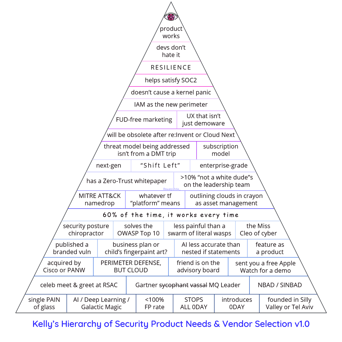 presented without comment: Kelly's Hierarchy of Security Product Needs &amp; Vendor Selection (v1.0), inspired by @beaker's from 2013

tag yourselves as which need you are, I'm "threat model being addressed isn't from a DMT trip"

swagitda.com/blog/posts/kel…