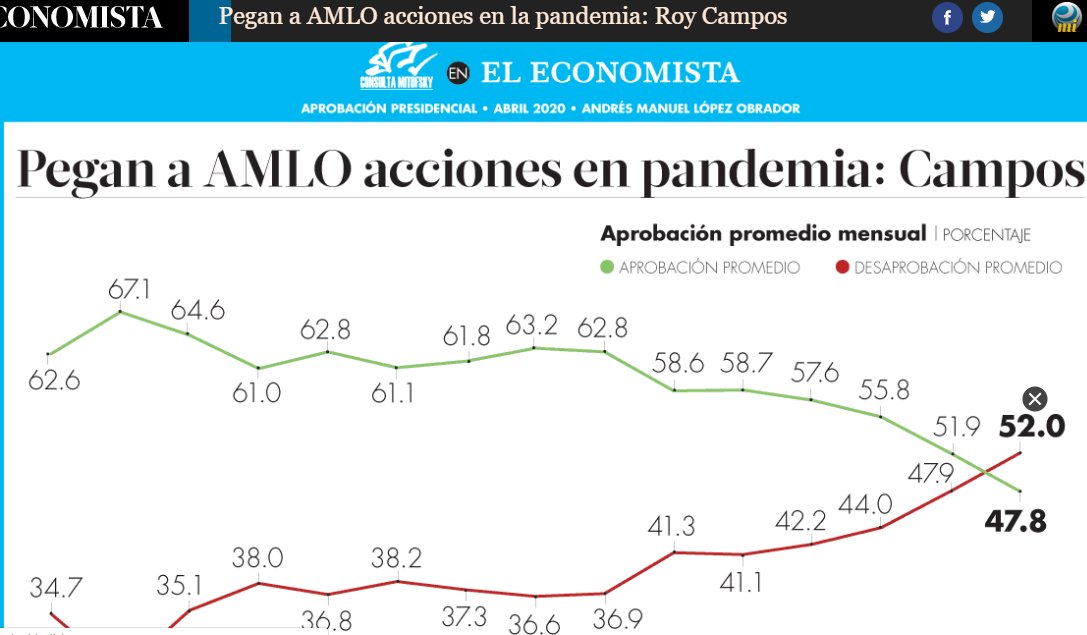 OficialFrenaaa's tweet photo. Mexicanos:
#AMLOfueraYA . Buscan dar atole con el dedo.

Con encuesta patito de 820 gentes, de un desconocido con  "otros datos", buscan tapar la verdad.

Con 40,000 encuestados en promedio El Reforma, GEA, Mitofsky ; COINCIDEN 

AMLO se DESPLOMA.

#FRENAAA35
#SomosMexico https://t.co/JKU2xawPm4