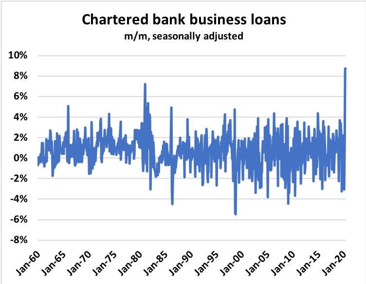 BenRabidoux's tweet photo. Tap those lines! Canadian chartered banks report largest seasonally adjusted monthly increase in business loans in over 60 years in March https://t.co/eLykTtJqM9