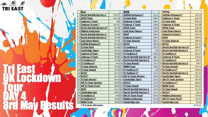 Day 4 in the life of the Lockdown Challenge!  Some great training going on in the 1st 4 day.  A reminder rest days are important! <a href="/HiOctaneCoach/">Emma Springham</a> @ihspe <a href="/CambridgeTri/">Cambridge Triathlon</a> <a href="/NNHarriersAC/">North Norfolk Harriers</a> <a href="/APHS_PE/">APHS PE</a> @cadencetri <a href="/wswtri/">WestSuffolkWheelers</a>