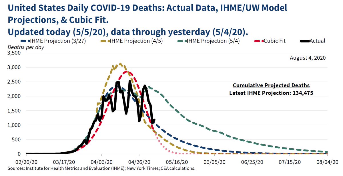 To better visualize observed data, we also continually update a curve-fitting exercise to summarize COVID-19's observed trajectory. Particularly with irregular data, curve fitting can improve data visualization. As shown, IHME's mortality curves have matched the data fairly well.