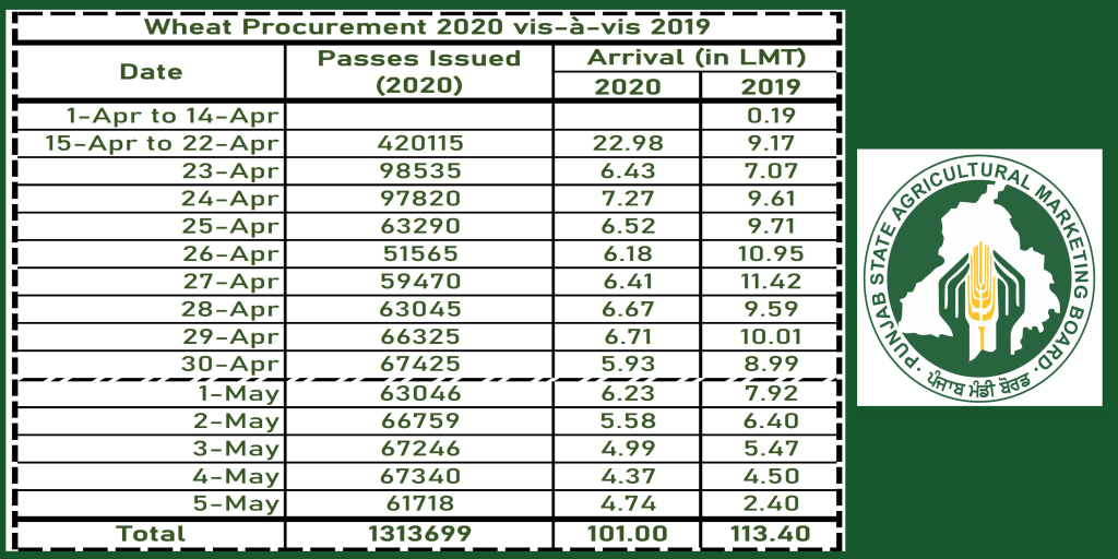 MandiBoard's tweet photo. #Wheat Arrival and Purchase update on 05/05/2020

4.74 Lakh Tonnes (LT) arrived in 3447 Mandis &amp; 4.81 Lakh Tonnes purchased today.

Season's arrival is 101 LT &amp; out of which 99.67 LT has been purchased.

Till date more than 13.13 Lakh passes issued to Arthiyas
Day wise summary: https://t.co/t9CxmA6iDJ