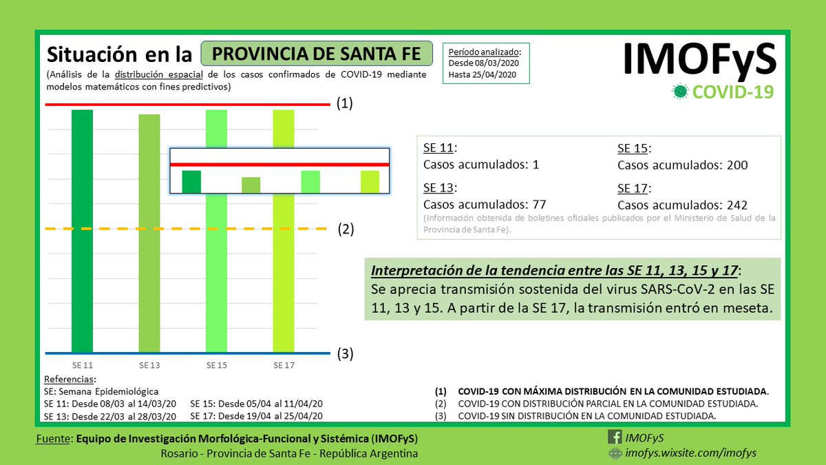 IMOFyS's tweet photo. Situación en la PROVINCIA DE SANTA FE
(Análisis de la distribución espacial de los casos confirmados de COVID-19 mediante modelos matemáticos con fines predictivos).

Período analizado: 08/03/2020 al 25/04/2020.

#IMOFyS #SantaFe #Fractales #COVIDー19 #CoronavirusArgentina https://t.co/wVtFpq3t3h