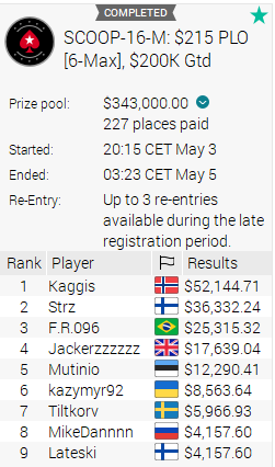 _Kaggiz_'s tweet photo. Same procedure as last year, taking home Norways first Scoop title, but with 4cards this time 🏆😃 https://t.co/S2mKwGIBLx