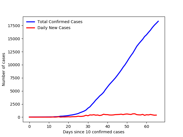 CovidOntario's tweet photo. There are 18310 confirmed positive cases of COVID-19 in Ontario. 12779 resolved, 1361 deceased, 1043 hospitalized, 223 in ICU. #CoronavirusOntario #COVID19Ontario #COVID19ON #COVIDCanada https://t.co/5EmsU7KGOh