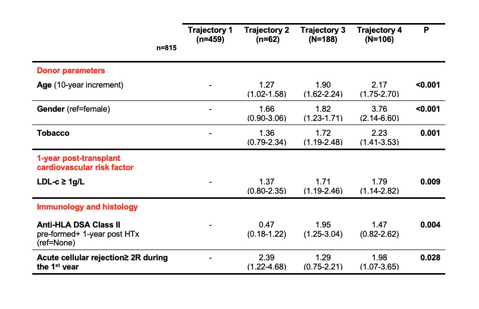 We identified 4 trajectories of Cardiac Allograft Vasculopathy in European cohorts, validated in🇪🇺and🇺🇸 cohorts. We identified independent determinants of each CAV profiles.
doi.org/10.1161/CIRCUL…

#riskstratification #integrativepidemiology #hearttransplantation