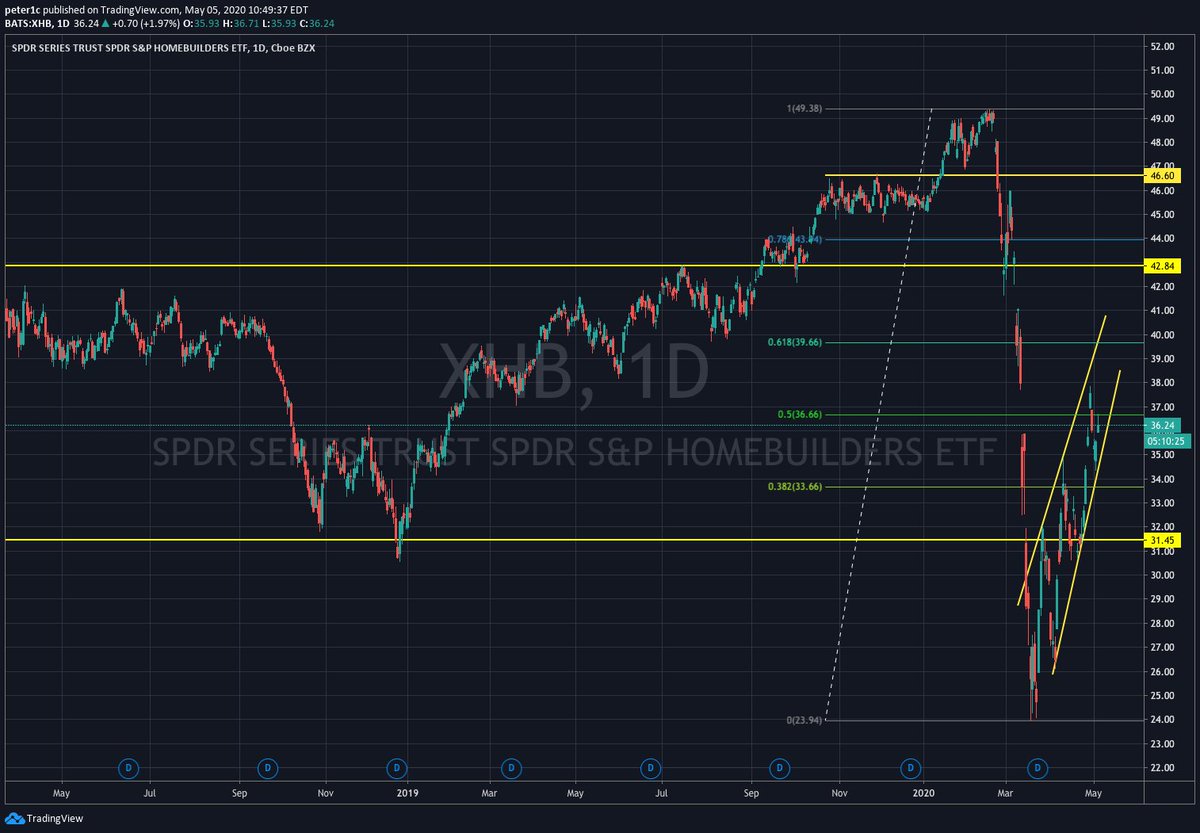 pingkind's tweet photo. #Lumber at the neckline while $XHB housing ETF didn't breakdown the channel. 

Short term this has not turned bearish. Longer term this looks so very like a bear rally (wedge). 

We're at make or break point. https://t.co/25KKJFeDZc