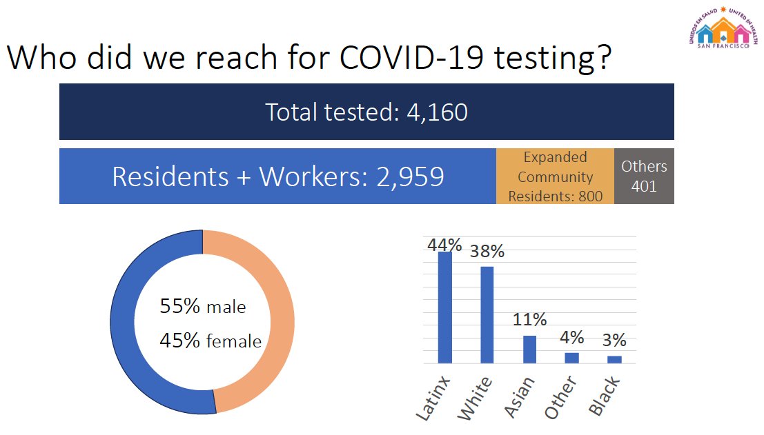 Let's talk about the preliminary results of our  #UnidosEnSalud study. These are PCR results, not serology results! We were aiming to test everyone in one census tract, but ended up testing many others as well: