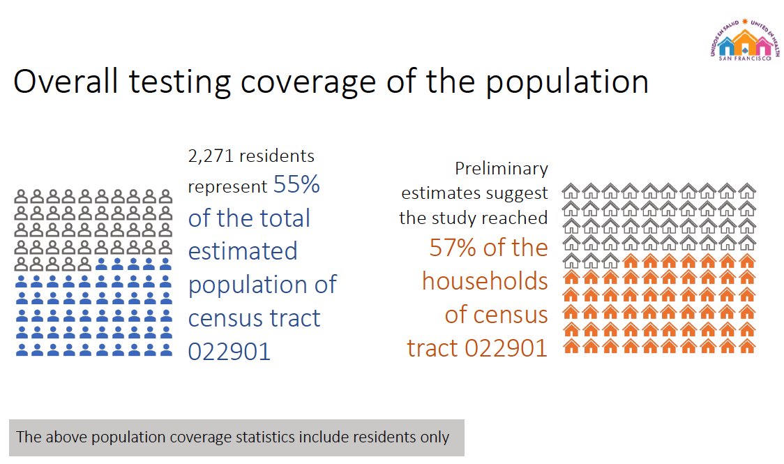 We tested ~55% of the residents in our target census tract, comprising approx 57% of households. We learned a lot about building trust with the community to bring people out; we utilized door knocking/canvassing, phone banking, and radio ads. Media coverage also huge!