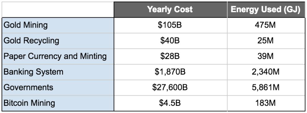 Web3Now10's tweet photo. #Bitcoin  mining energy usage is efficient👍

#Crypto #Tripterium #cryptocurrency https://t.co/AAFbGBqOAc