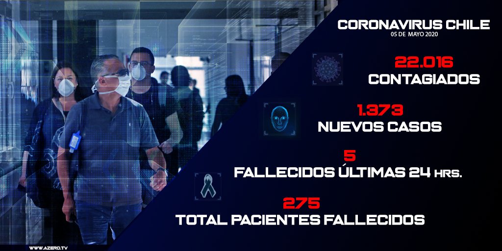 05 de Mayo / BALANCE DIARIO ENTREGADO POR EL MINSAL 
🔵CONFIRMA 10.710 PACIENTES RECUPERADOS  #COVID19 #COVID_19  #CoronavirusChile #CuidarteEsCuidarnos 
#CuidemonosEntreTodos #Cuarentena #PandemiaCovid19 #Chile