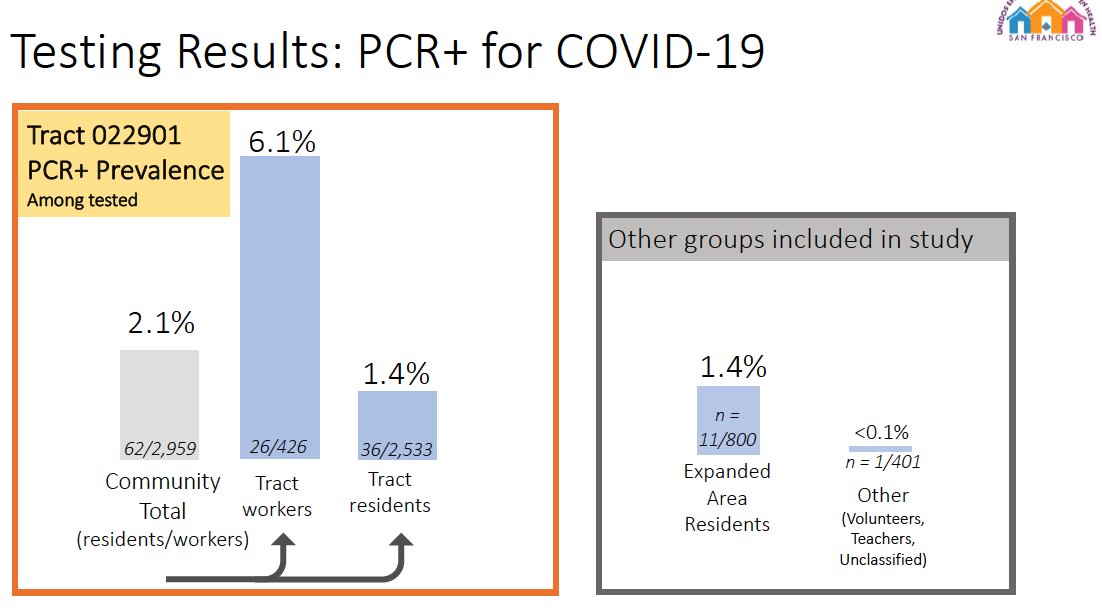 Overall PCR+ prevalence in the census tract was 2.1%. People who worked in the tract had a PCR+ prev of 6.1%. We expanded testing on the last day and only 1.4% of those residents tested positive.