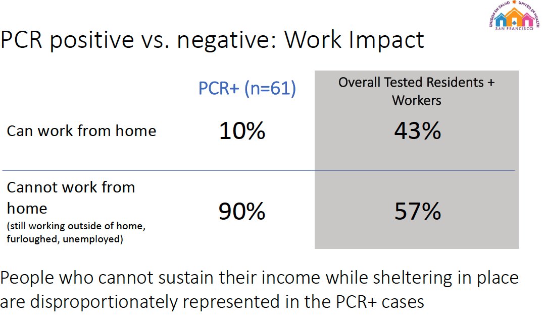 Guess what? If you can't work from home, you are much more likely to be PCR+.
