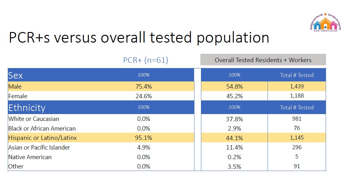 And the disparities in who can & can't work from home are striking. Note 0/981 caucasians with infection! In the mission, Hispanic/Latinx individuals at highest risk. Note also the M/F ratio of PCR+ indviduals.
