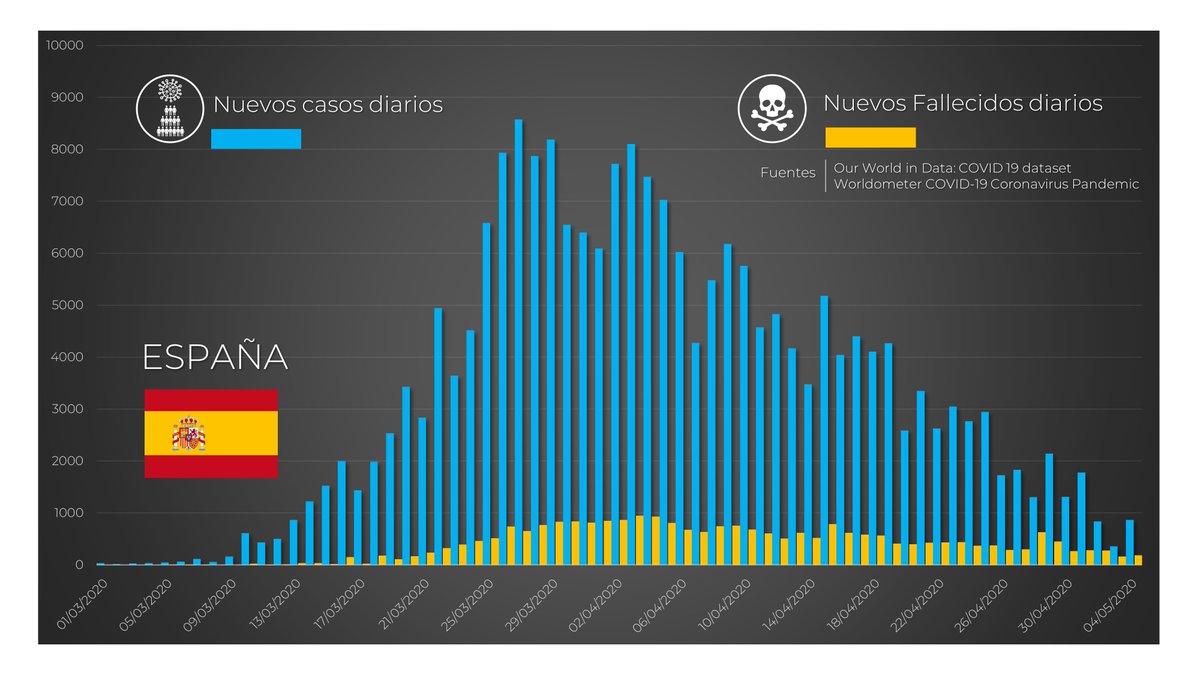 Ahora que por fin hemos doblegado la curva de infección por  #COVID19, cabe preguntarse, ¿cuánto de útil ha sido este confinamiento? y lo más importante, ¿estamos preparados para "desconfinarnos"? veamos qué dicen los datos...