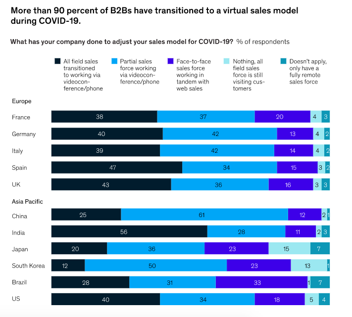 msweezey's tweet photo. Are they days of business schmoozing over? New research found 90% of B2B Sales organizations have transitioned to a virtual work force. Will B2B buyers change their expectations in the next normal about how sales should engage? I think to some degree yes
 https://t.co/FmHqTan8Ux https://t.co/KiyQITJGK0