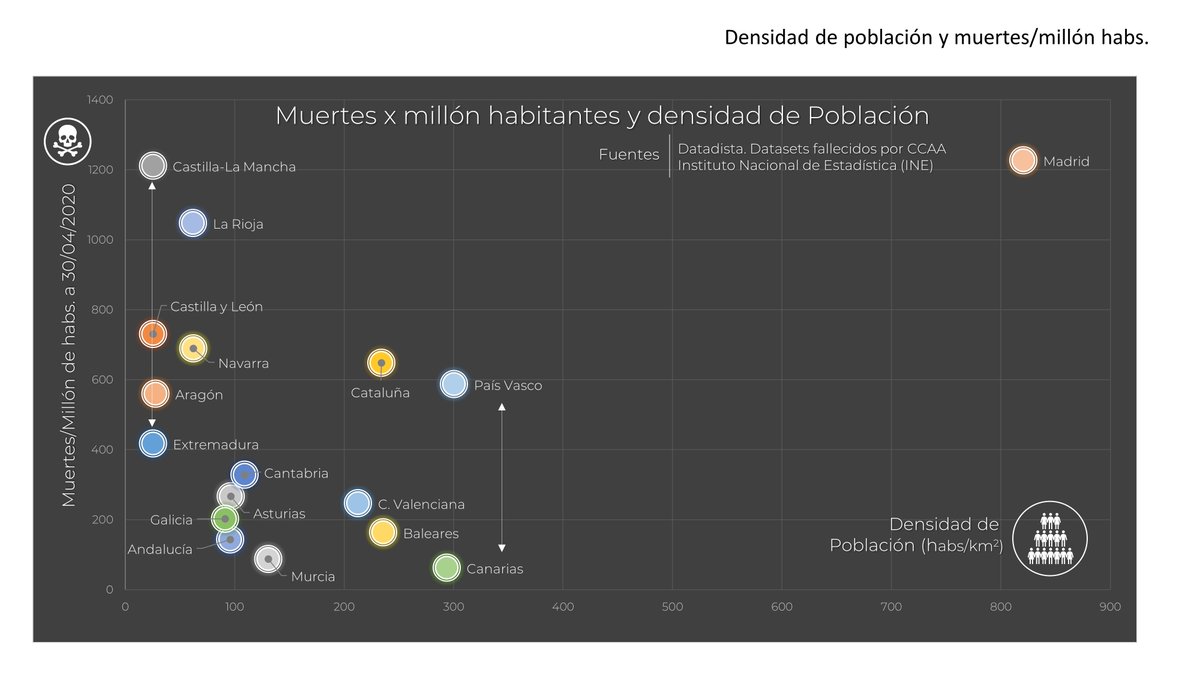 Algunos habéis comentado que las diferencias en la densidad de población, podrían explicar en parte las diferencias de mortalidad que vemos en las distintas CCAA. Sin embargo, los datos no parecen respaldar esta razonable hipótesis.