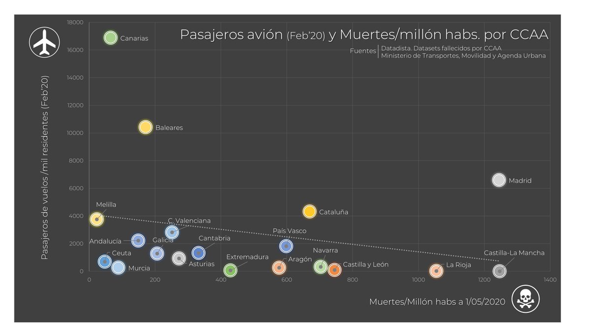 Esto es razonable. Canarias y Baleares, la dos CCAA que más turistas reciben/millón de residentes en la C. Autónoma, fueron las primeras en tener casos de  #Covid_19. Incluso si comparamos los viajeros que recibieron en el més de Febrero...