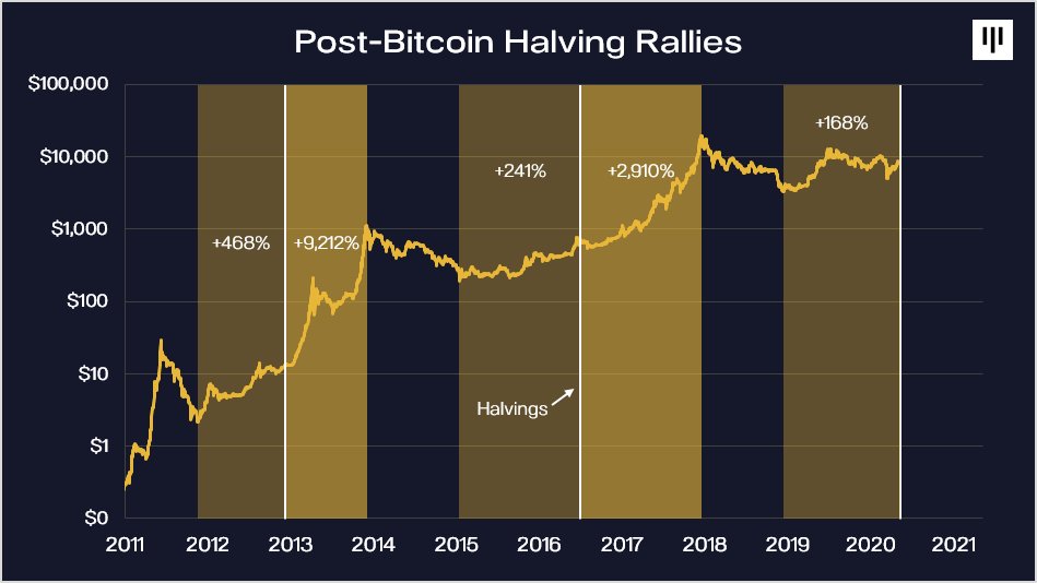 dan_pantera's tweet image. #bitcoin could hit $115,212 in Aug 2021 based on the change in the stock-to-flow ratio across each halving.

More details here: bit.ly/3dlLU6g