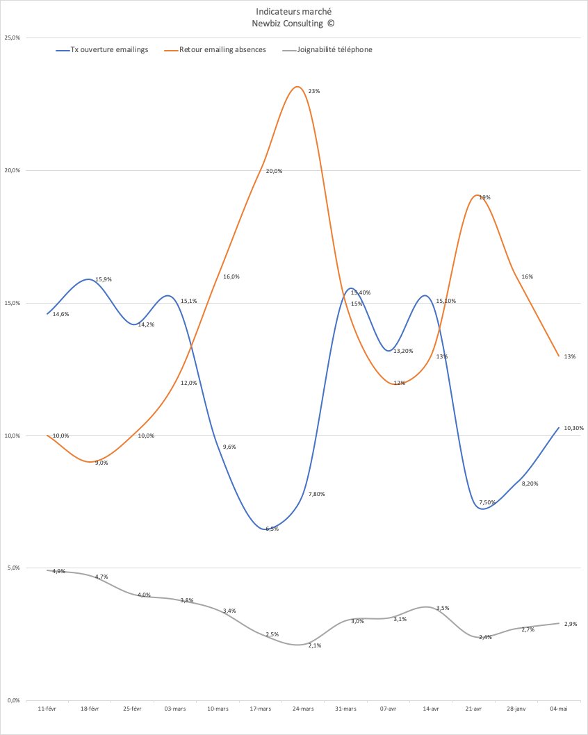 Infos marché Newbiz Consulting semaine 7 - mailchi.mp/newbizconsulti…

Les chiffres clés de la prospection auprès des annonceurs