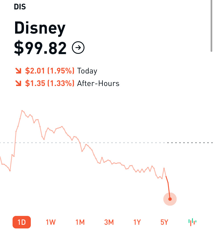Stock Market News A Twitter Disney Dis Just Reported Earnings Posting Headline Numbers Of Eps Of 0 26 Missing Expectations Of 73 Rev Of 18 01b Beating Expectations Of 17 51b Disney Plus Subscribers Were