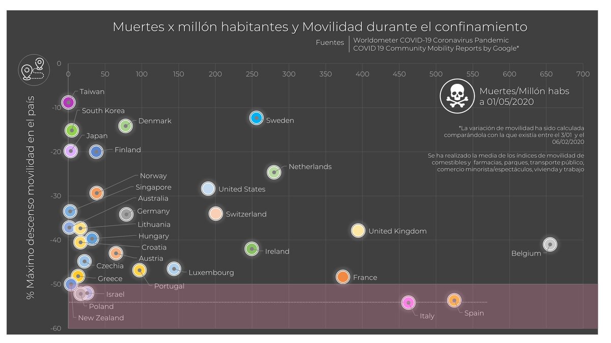 Y ahora, entremos en materia. ¿Ha sido útil el confinamiento? Antes de responder, me gustaría señalar que aunque decimos que muchos países se han confinado, si lo entendemos como restricción al movimiento de personas, España es junto con Italia el país más confinado.