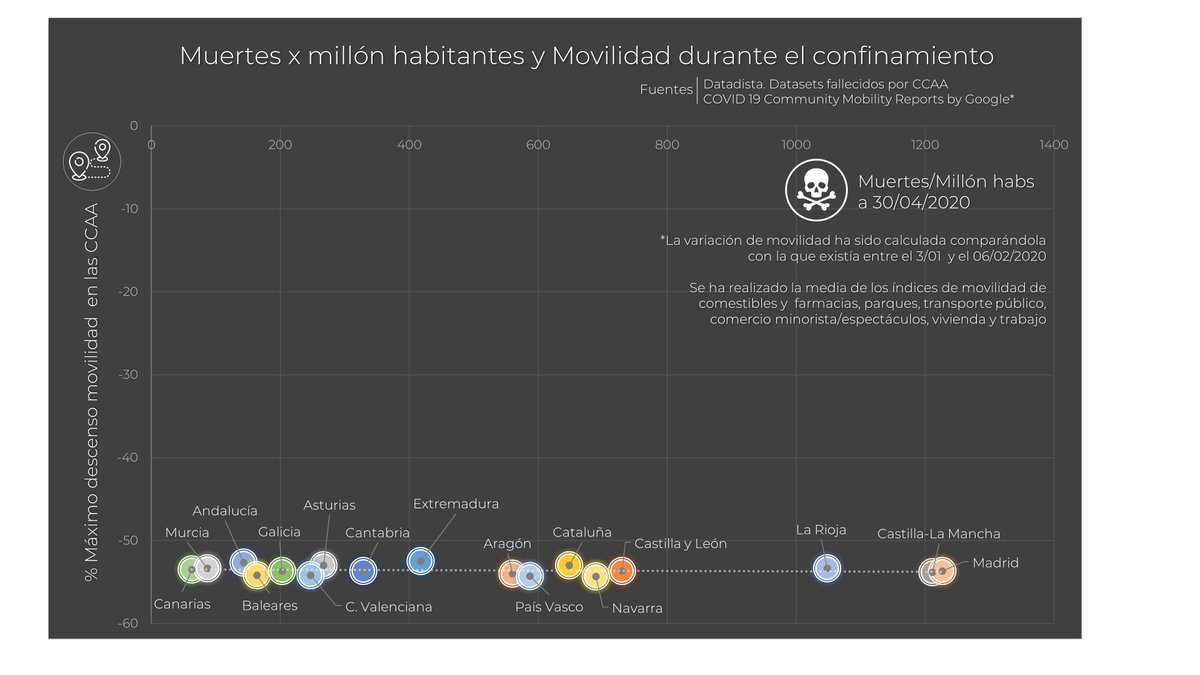 Volveremos a esta gráfica más adelante, cuando hablemos de "desconfinamiento". Además, los españoles hemos cumplido de manera ejemplar con un confinamiento estricto, independientemente de la extensión de la pandemia en cada Comunidad Autónoma.