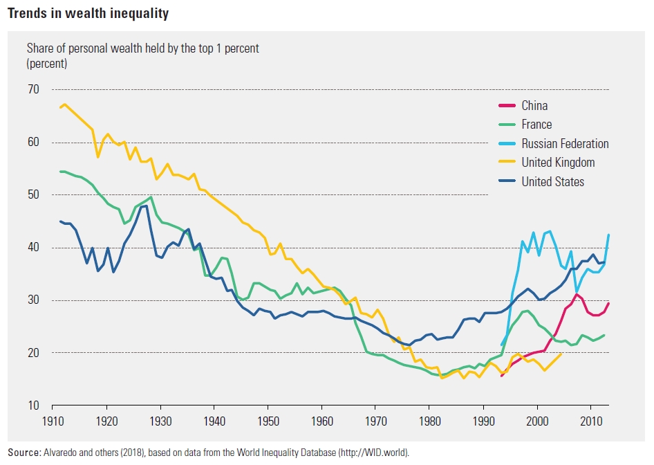 _perpe_'s tweet photo. Riqueza del 1% más rico en China, Estados Unidos, Reino Unido, Francia y Rusia desde 1910 https://t.co/oFlcpg9gsr