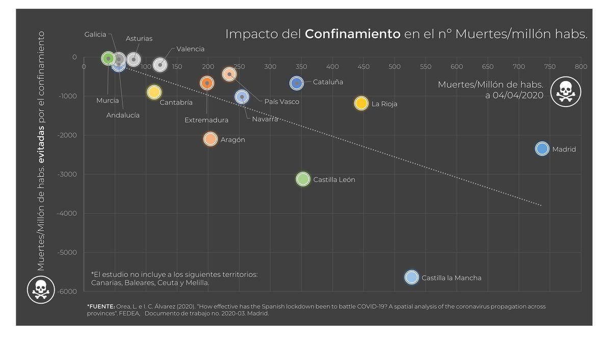 Cuántas muertes se hubieran sumado a las que ya tenemos, de no haberlo realizado? Aquí les dejo un estudio que aborda, este tema  http://documentos.fedea.net/pubs/dt/2020/dt2020-03.pdf. Parece que las CCAA más azotadas por el  #COVID19 han sido las más beneficiadas...