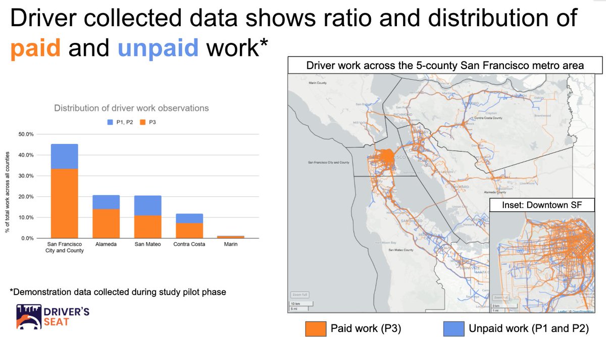 Many important insights in today’s new ridesharing study from <a href="/chrisbenner/">Chris Benner</a>, <a href="/jwjnational/">Jobs With Justice</a>, <a href="/jwjsf/">Jobs with Justice San Francisco</a> and us.

🚩Pay after expenses can be as low as $360/week. 

One reason is drivers don’t get paid for all their work time. 

We can document that precisely with the Driver’s Seat app.