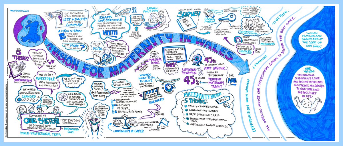 Sharing our #visualminutes map of 'A Vision for Maternity in Wales' to celebrate the amazing work of midwives on International Day of the Midwife thank you from @scarletdesigngr @jewellcardiff @JulieRi22023248
 @kathygrvs @weconsultuk @rcmwales @midwivesrcm #midwives2020 #idm2020