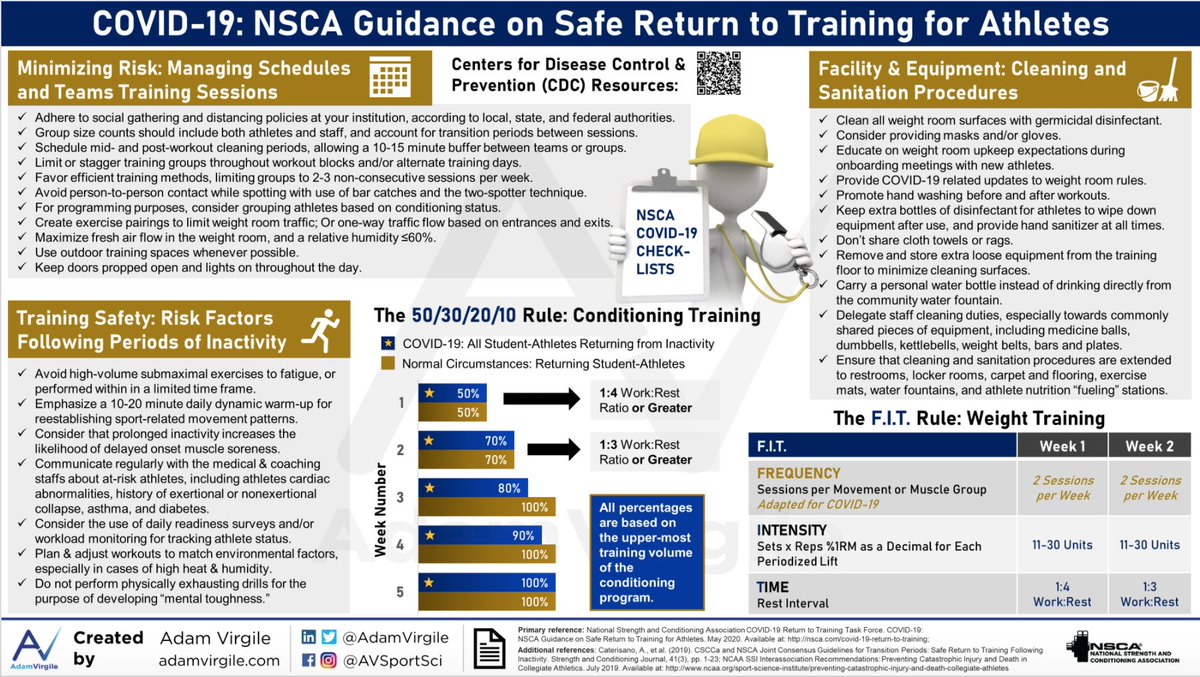 NSCA's tweet photo. New infographic!
This infographic explains the NSCA's Guidance on safe return to training for athletes. 
Click here to go to the resource page » https://t.co/drUTk78ACK

#nscastrong https://t.co/Xq0Syp2rTp