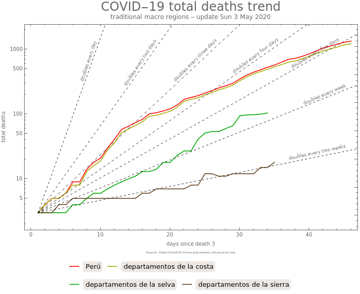 fjsistemas's tweet image. Este es mi #WolframCommunity post sobre la comparación de costa, sierra y selva: &quot;COVID-19 progress in Peru macro regions: coast vs mountain vs jungle&quot; community.wolfram.com/groups/-/m/t/1…