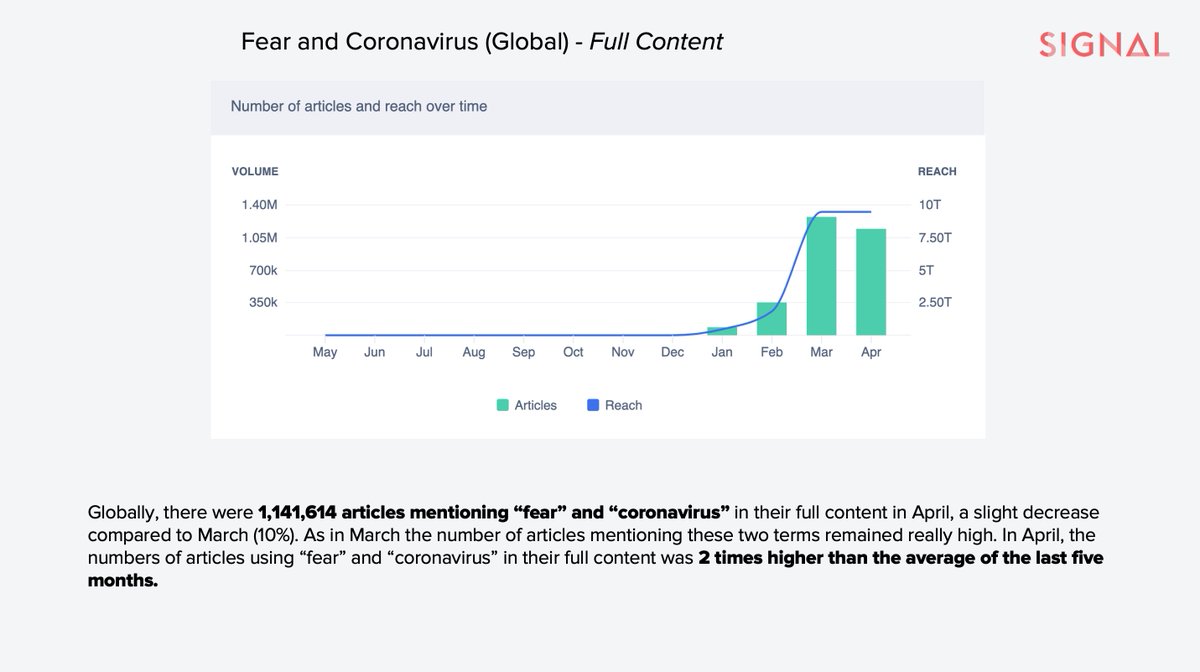 BobPickard's tweet photo. In the war against #COVID19, the PR tide is turning: 'HOPE' is now replacing 'FEAR' as the zeitgeist emotion in the worldwide news coverage about the #coronavirus. Check out these latest media intel stats from Signal AI in London. #coronacomms #COVIDcomms #COVID19comms #COVID19PR https://t.co/m5KG9tekYR