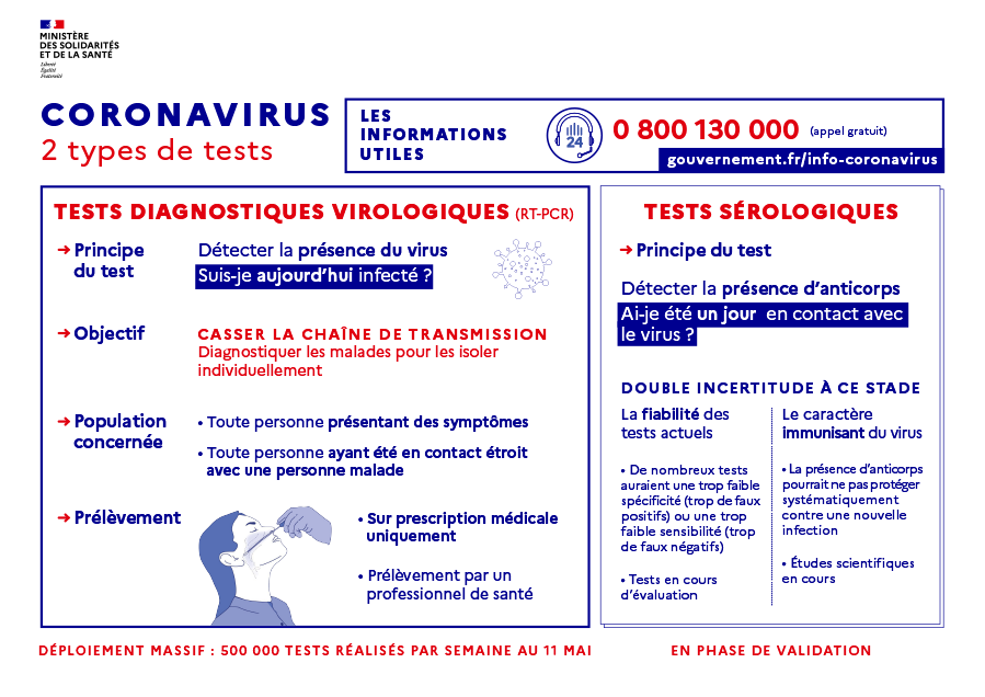 #Coronavirus #COVID19 | Tests
Tests sérologiques, virologiques, PCR : de quoi parle-t-on ?
▶️Les tests diagnostiques virologiques (RT-PCR) permettent de détecter la présence du virus
▶️Les tests sérologiques permettent de détecter la présence d’anticorps

En savoir plus ⤵