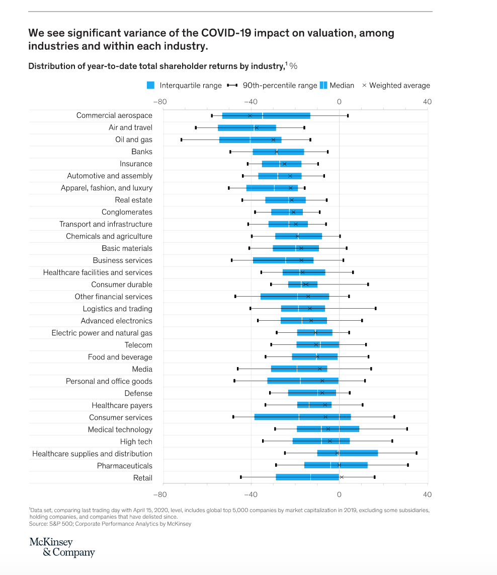 dxepartners's tweet photo. COVID impact across industries https://t.co/ZCEY7ZVj89