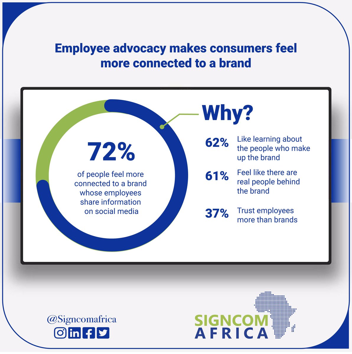 signcomafrica's tweet photo. People want to hear directly from the employees who keep businesses running day and night. This is an extract from a research done by https://t.co/NBufXg0QfC on What consumers want. Check the link below to learn more. 

#signcomafrica #dooh 

https://t.co/ZwfPj433MU https://t.co/cBM5kWow0a