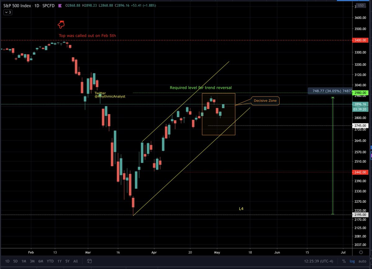 S&P getting closer to the Green level - I've been slowly adding up since it bounced from L4 support.The probability of breaking above is rising. Let's give couple of weeks to be sure.So far so good. #SP500  #Stock  #StockMarket