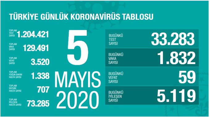 covid19tr2's tweet photo. 5 Mayıs Korona Virüs 57.Günü tablosu
#SaglıkBakanıKoca #KoronaGünlüğü #COVID19 #coronavirus #COVID__19 #Corona #coronavirus #coronaturkiye 
@drfahrettinkoca
https://t.co/Vf7kyfxRMM https://t.co/6tiZR46yuO