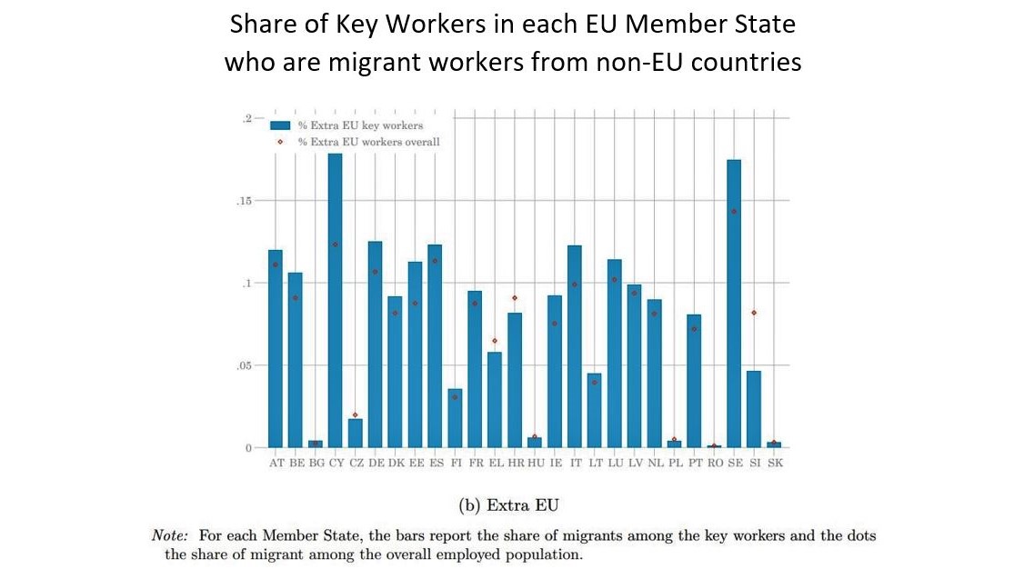 ERIAS_EU's tweet photo. The graph below is quoted from a Briefing published by the @EU_Commission last month. It shows that in 9 of the EU Member States, more than 10% of people working in "key occupations" are migrant workers from non-EU countries.

Access the full document⤵️
https://t.co/oApdLJFozx https://t.co/CIHood5Ttz