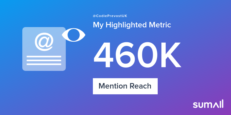 My week on Twitter 🎉: 326 Mentions, 460K Mention Reach, 46 Likes, 1 Retweet, 376 Retweet Reach. See yours with sumall.com/performancetwe…