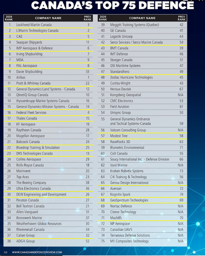 Congrats to all our members who made Canadian Defence Review's Canada's Top 75 Defence Companies!