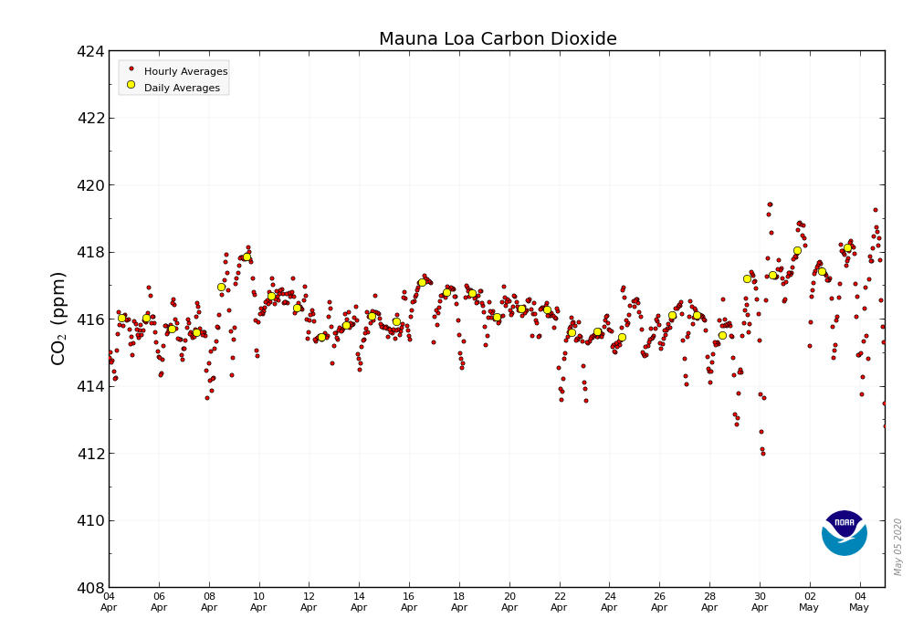 CO2_earth's tweet photo. 📈 418.12 ppm remains the latest daily reading for atmospheric #CO2 (for May. 3, 2020) 📈 Up from 413.27 ppm on May. 4, 2019 🚫 @NOAA reports Mauna Loa CO2 reading as unavailable for May. 4, 2020: https://t.co/MZIEphYygh 🚫 Re-broadcast CO2 Earth Numbers daily 🙏 https://t.co/tRU4dUpPXT